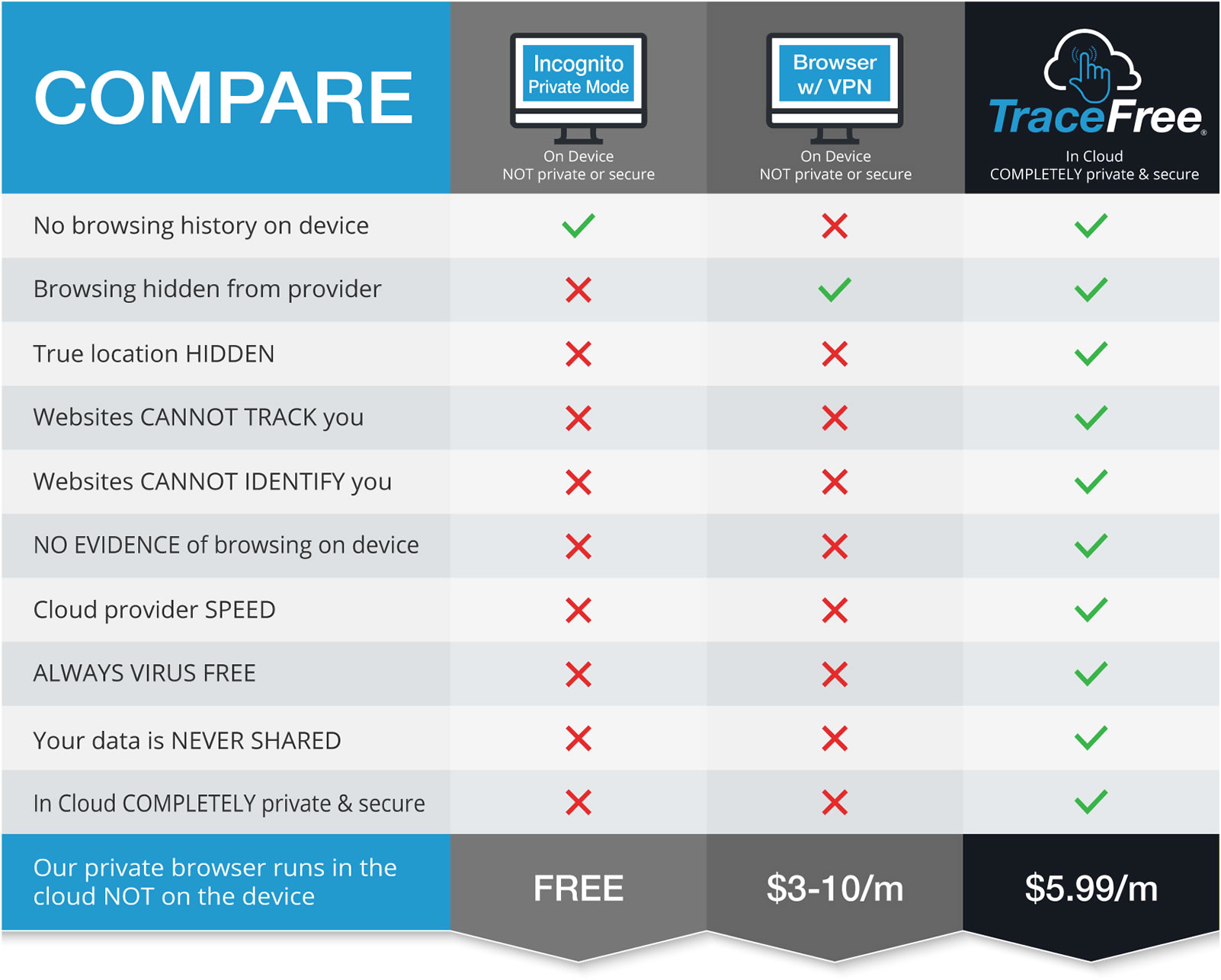 Virtual Private Browser VS A Virtual Private Network VPN