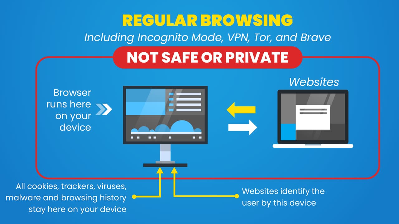 Regular browsing is not private